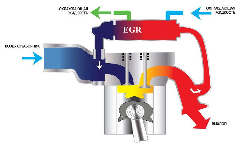 Что такое клапан egr? конструкция, неисправности, способы починки.