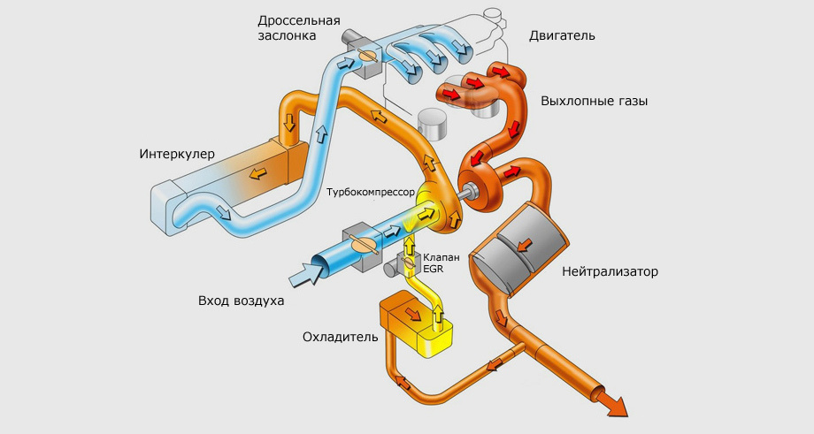 Система рециркуляции отработавших газов. что нужно знать о egr