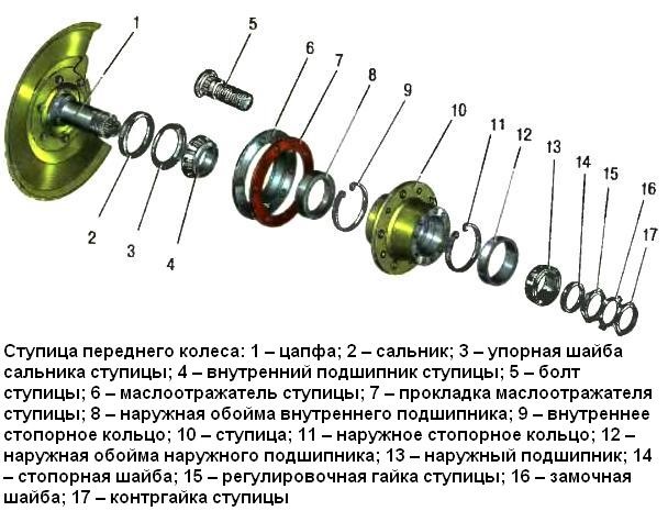Ступицы колес: назначение, особенности конструкции, советы по демонтажу и сборке :: syl.ru