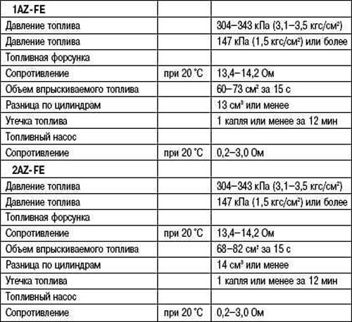 Расход масла камри. Моменты затяжки Камри 3.5. Таблица характеристики Toyota Camry 3.5. Таблица двигателей Тойота. 1az-Fe характеристики.