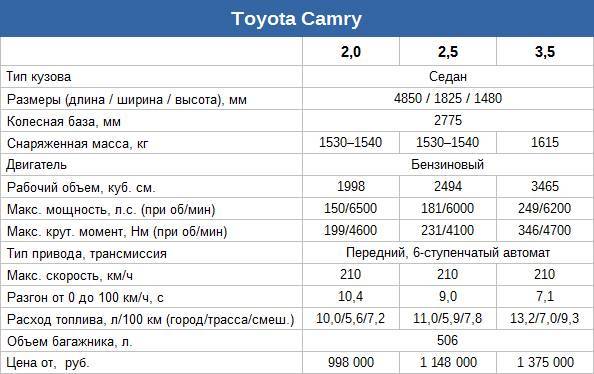 Toyota alphard 2.4, 3.0, 3.5 расход топлива на 100 км. 1, 2, 3 поколения