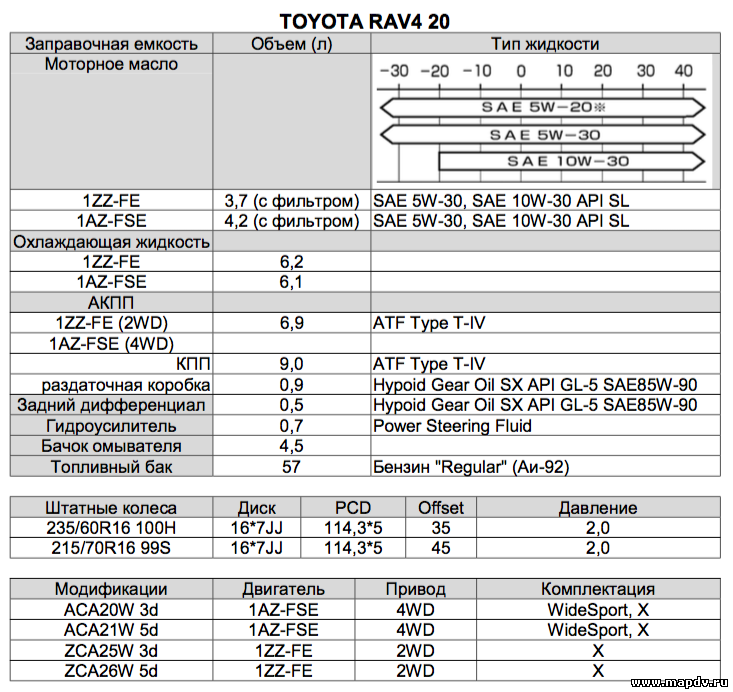 Заправочные ёмкости Toyota Camry 40. Заправочные объемы Камри 40 2.4. Заправочные жидкости Toyota rav4 2011. Заправочные емкости Тойота Камри св 41. Допуски масла тойота королла