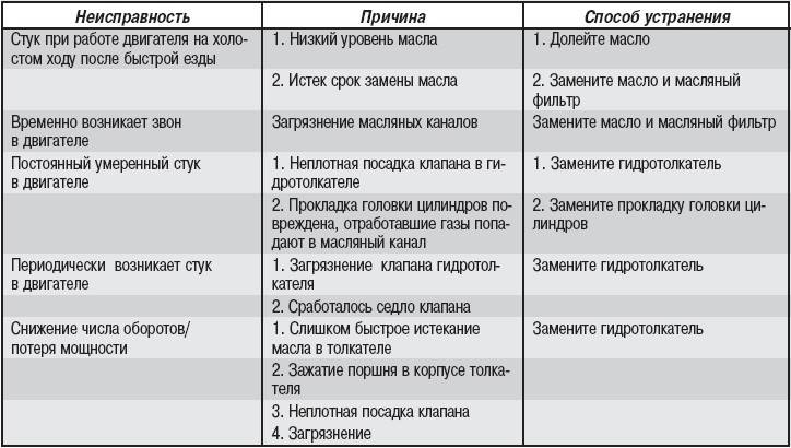 Регулировка клапанов: для чего нужна и как часто её нужно делать :: syl.ru
