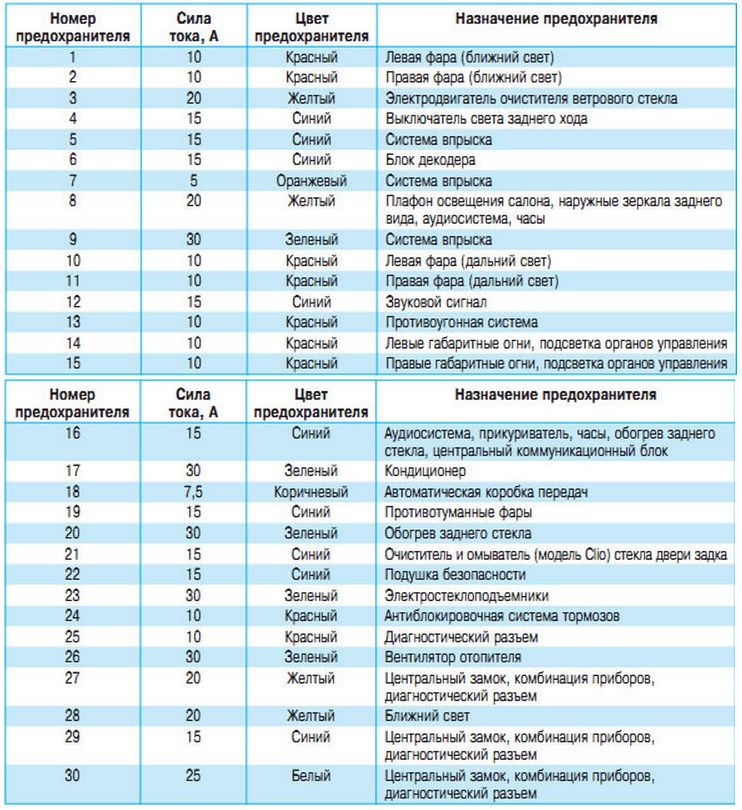 Схема предохранителей рено сандеро степвей 2013