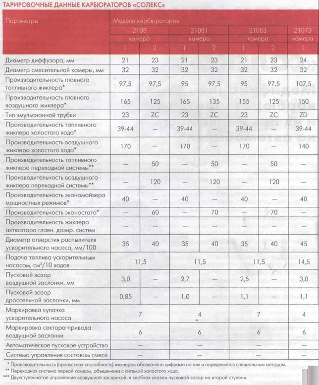 Подбор видов жиклеров на карбюратор солекс 21073. все, что нужно знать renoshka.ru