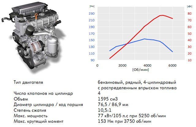 Двигатель 1.6 mpi cwva 110 л.с - достоинства и недостатки