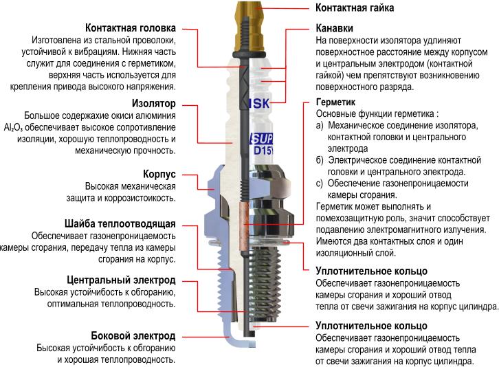 Какой зазор на свечах ваз 2107 инжектор ~ vesko-trans.ru