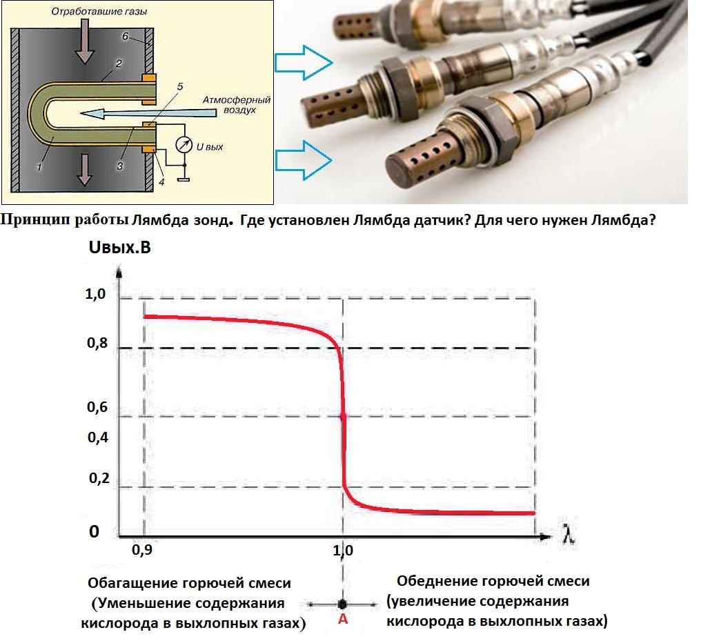 Показания лямбды при подсосе воздуха