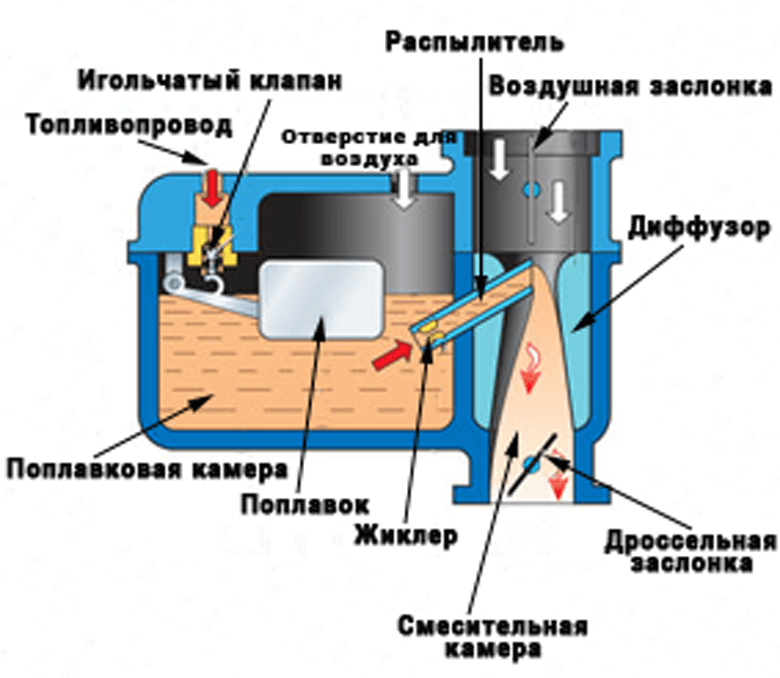 Ремонт карбюраторов ваз 2108–2109