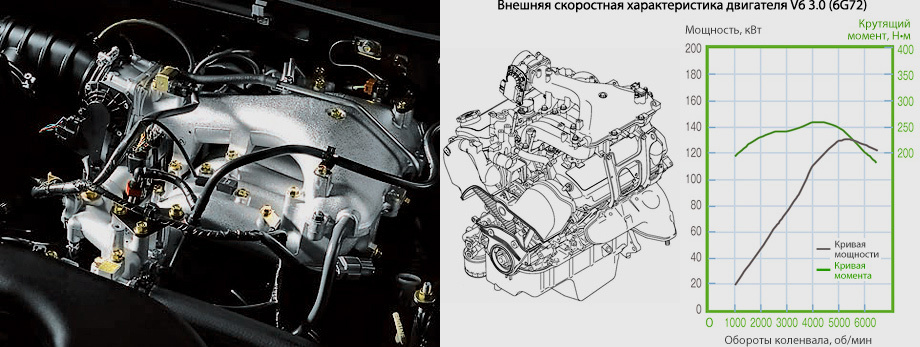 Описание двигателя Mitsubishi 6G72, его особенности Технические характеристики и модификации силовой установки Преимущества и недостатки