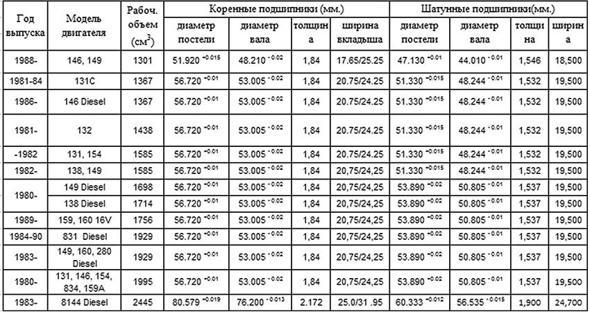 Расшифровка маркировки шатунных вкладышей мазда