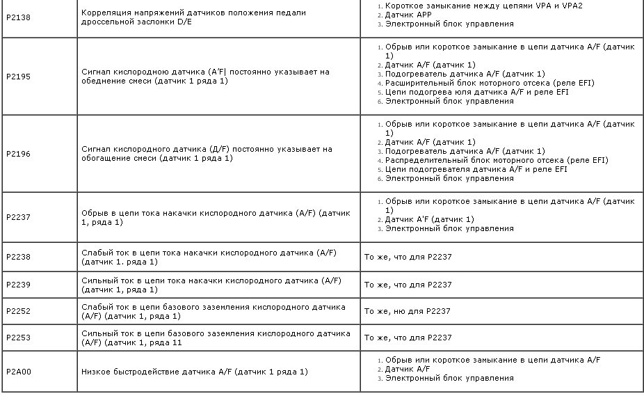 Ошибки тойота камри. Коды ошибок Тойота Камри 40. Расшифровка ошибок Тойота Камри 40. Коды ошибок Тойота Камри 30 2002 года. Коды неисправности Тойота Камри.