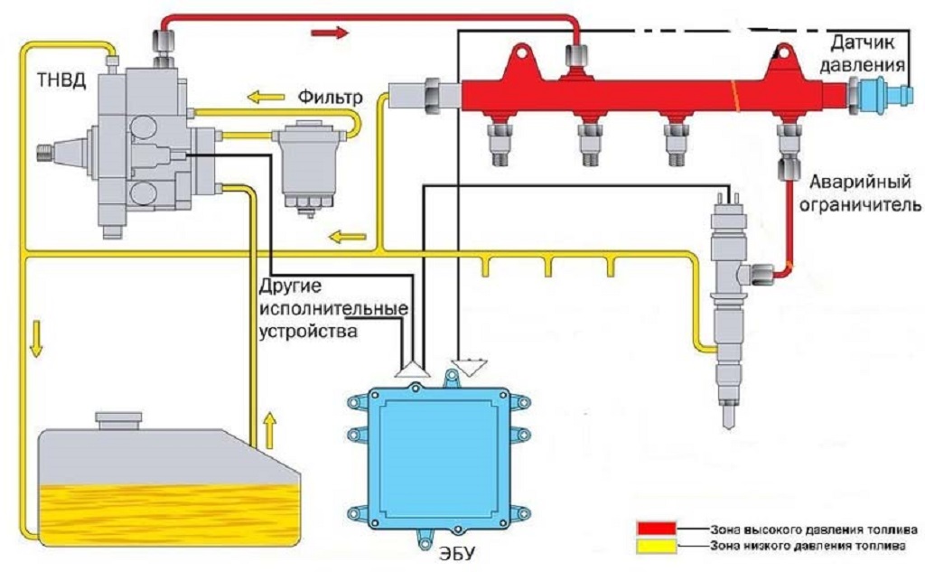 Топливная система дизельного двигателя common rail схема устройства
