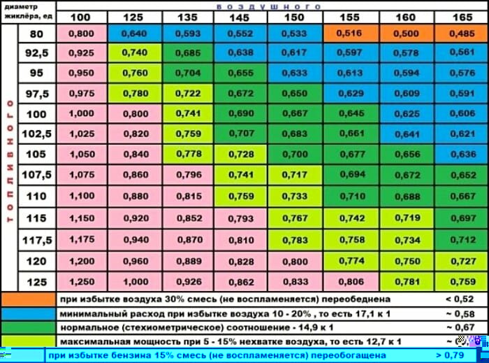 Солекс 83 подбор жиклеров – таблица жиклеров карбюратора солекс и тарировочные данные — курганзапчасти.рф